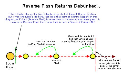 The Reverse Flash cant return