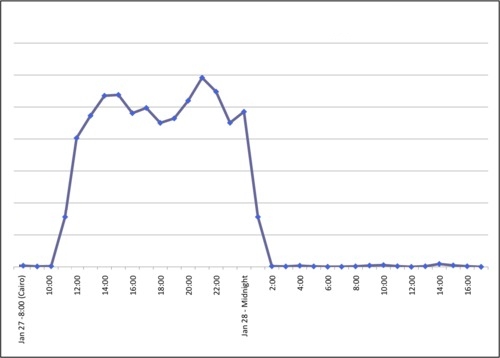 Sudden dip in traffic looks bad